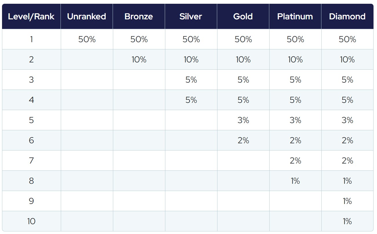 Customer acquisition bonuses Livegood compensation planCustomer acquisition