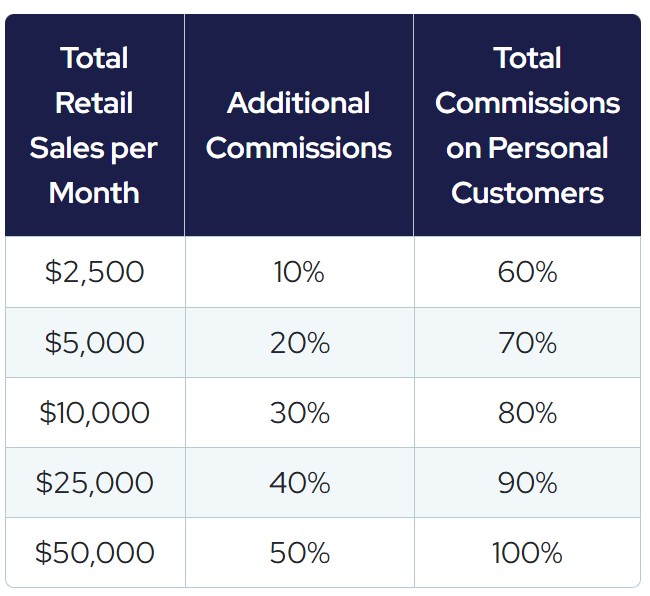 Influencer bonuses Livegood compensation planInfluencer bonuses